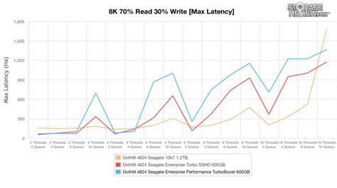 Seagate Enterprise Performance 15K HDD With TurboBoost Review - StorageReview.com