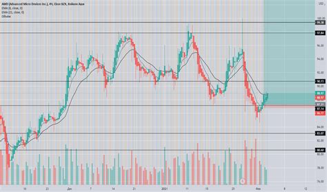 Акции AMD — График и котировки АМД (AMD) — TradingView