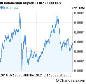 5 years Indonesian Rupiah-Euro (IDR/EUR) chart | Chartoasis