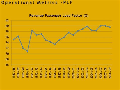 Australian Airline Industry Analysis