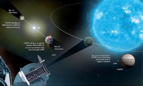 CHEOPS (CHaracterizing ExOPlanets Satellite)