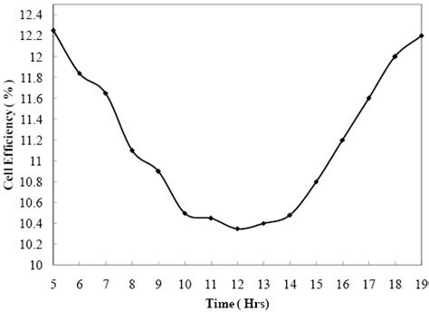 Efficiency of solar panel during the day | Download Scientific Diagram