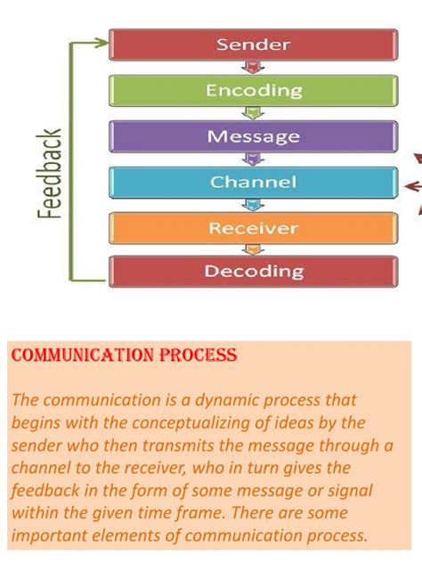 communication process