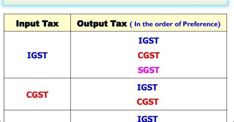 NEW ITC SET-OFF RULES