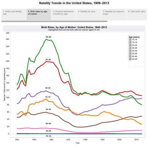 Global Female Fertility Rates - Information Visualization