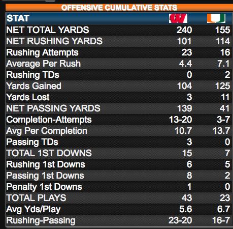 Miami vs. Wisconsin final score: Badgers win Orange Bowl, 34-24 ...