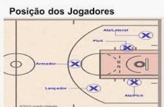 Posições E Funções Dos Jogadores De Basquetebol - qual o número de jogadores de uma equipe de BASQUETEBOL,e suas posições ...