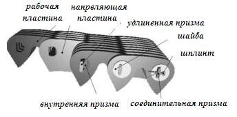 Классификация цепей