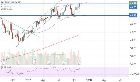 cms stock price  chart nysecms tradingview