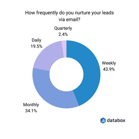The 6 Most Effective Lead Nurturing Strategies that Work in 2023