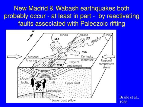 PPT - CONTRASTING SEISMIC RATES BETWEEN THE NEW MADRID AND WABASH ...