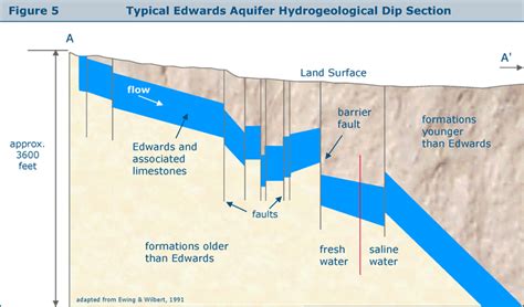 Hydrogeology of the Edwards Aquifer