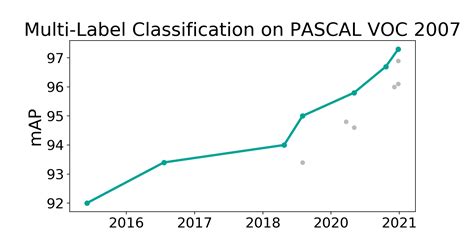 PASCAL VOC 2007 Benchmark (Multi-Label Classification) | Papers With Code