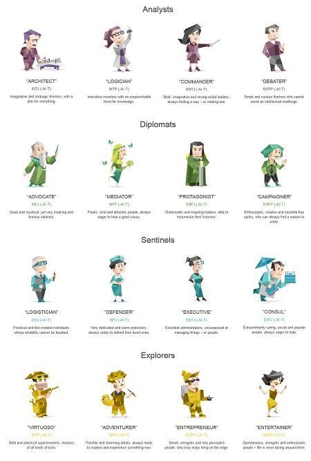 test de 16personalities
