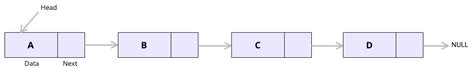 Learn How to Use a Linked List C++ With A Handy Guide