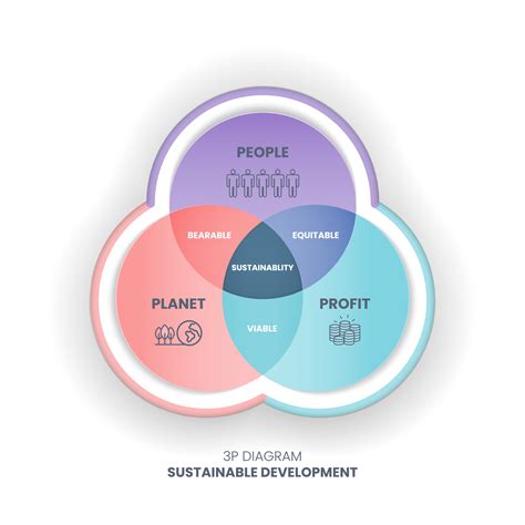 Sustainability Diagram