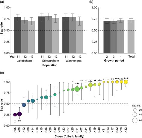 Female‐biased population sex ratios caused by genetic rather than ...