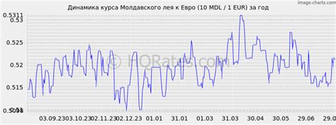 Курс молдавского лея к евро на сегодня. Конвертер валют молдавские леи ...