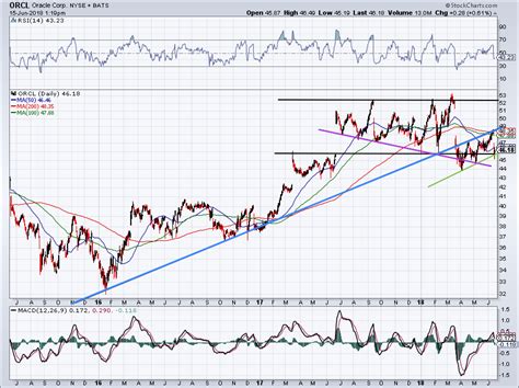 Is Oracle Corporation’s Drop Your Chance to Load Up? | InvestorPlace