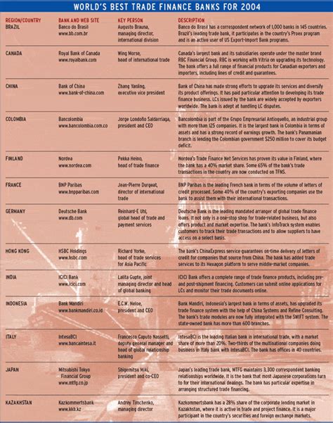 features worlds  trade finance banks global finance magazine