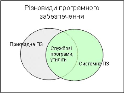 Загальні відомості про системне, службове та прикладне програмне ...