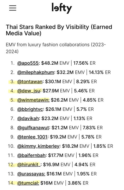 Thai Stars Ranked by Visibility (EMV) by Lefty, based on luxury fashion