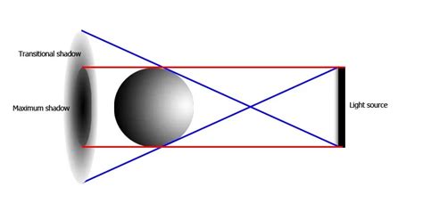 distance  light source  soft shadows chopine photography