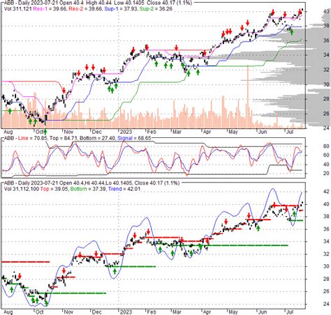 abb abb  stock quote technical analysis rating  news