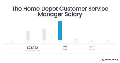 home depot customer service manager salary comparably