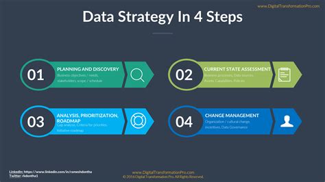 How To Deliver Data Strategy in 4 Steps | by Ramesh Dontha | Digital ...