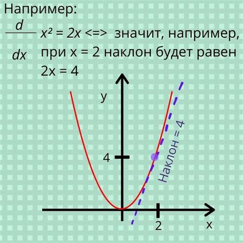 Что такое производная? Геометрический и физический смысл производной ...