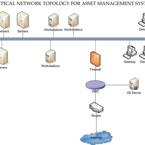 network topology diagram  asset management system