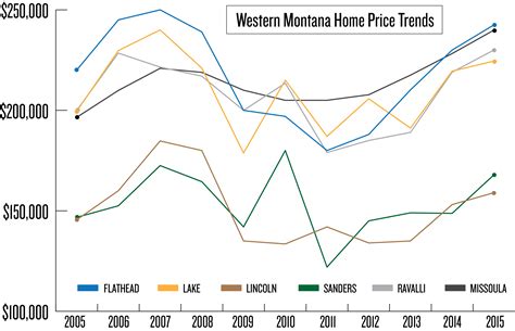 Kelley's Market Trends: Western Montana Home Price Trends - Flathead Beacon