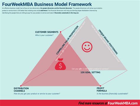 What Is The Best Business Model For A Small Business? - FourWeekMBA