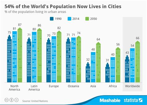 How does population growth impact rapid urbanization?