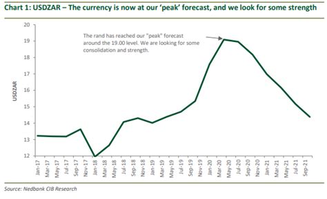 The rand has likely hit its ‘peak’- here’s where it is heading next ...