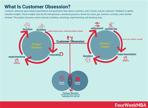 Customer Obsession As Competitive Moat - FourWeekMBA