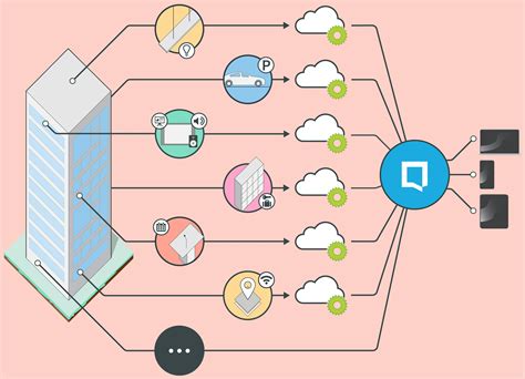 Smart ecosystem: secrets of the successful smart building - WORKTECH