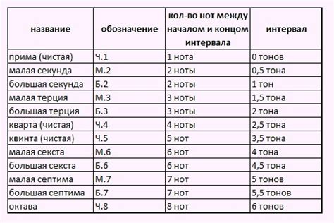 Интервалы в музыке: какие виды, как строятся