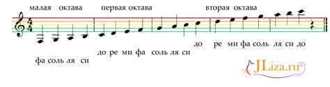 Расположение нот на пианино. Нотный стан с нотами.