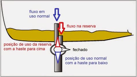 A Reserva Da Moto É Para Cima Ou Para Baixo - Minha Primeira Moto: Como usar a reserva de gasolina