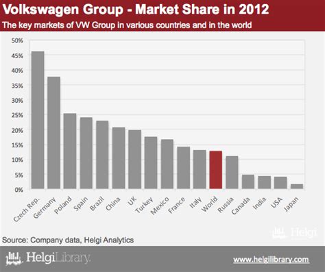 Volkswagen Group - Market Share | Helgi Library