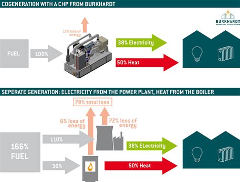 What is cogeneration? | Burkhardt Energy