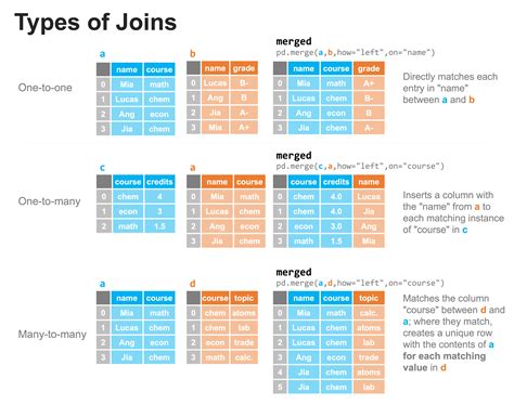 Combining datasets: joins — Practical Data Science with Python