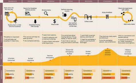 18 UX - journey map ideas | journey mapping, customer journey mapping ...