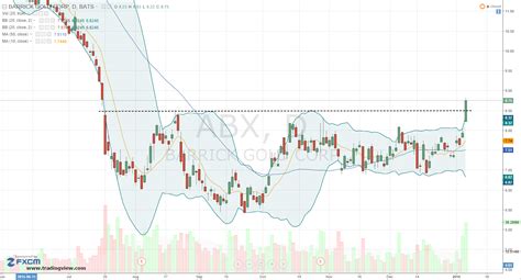 Barrick Gold: A Safer Haven for Buying ABX’s Breakout | InvestorPlace