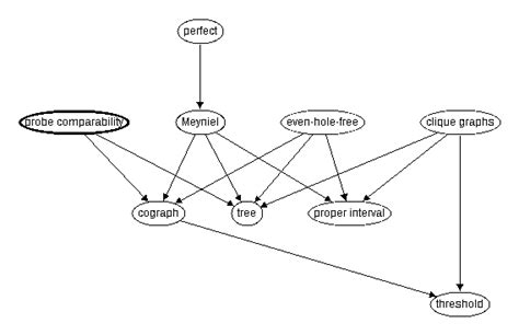probe comparability graphs