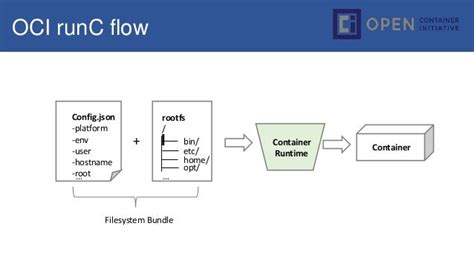 runC – Open Container Initiative