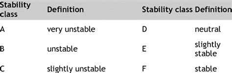 The Pasquill stability classes | Download Table