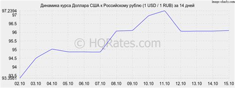 Курс доллара к рублю на сегодня. Конвертер валют доллары США в рубли